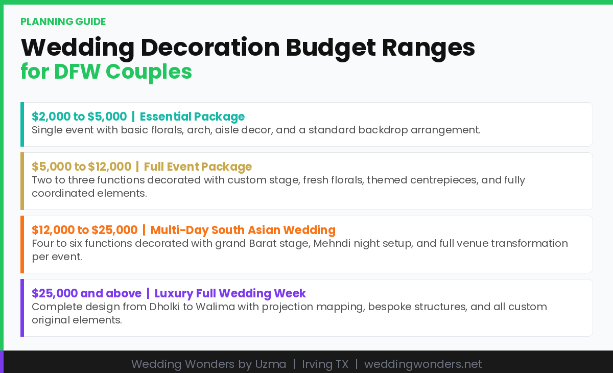Wedding Decor Budget Ranges in DFW