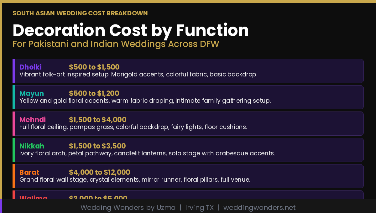 Function-by-Function Decoration Cost