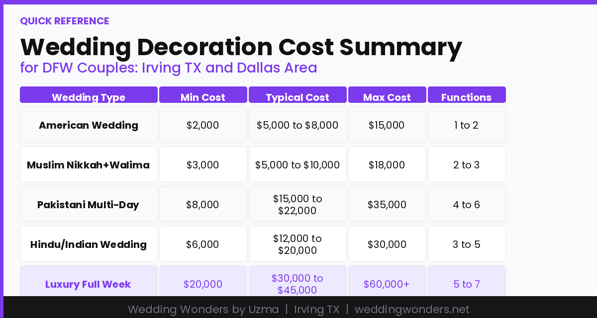 Wedding Decoration Cost Summary
